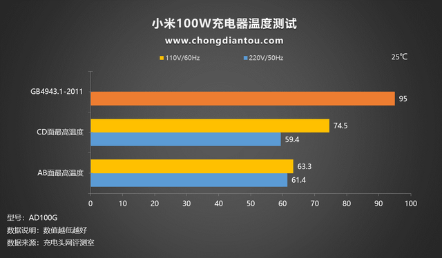 支持100W PD和50W私有快充，小米新款10W氮化镓充电器评测