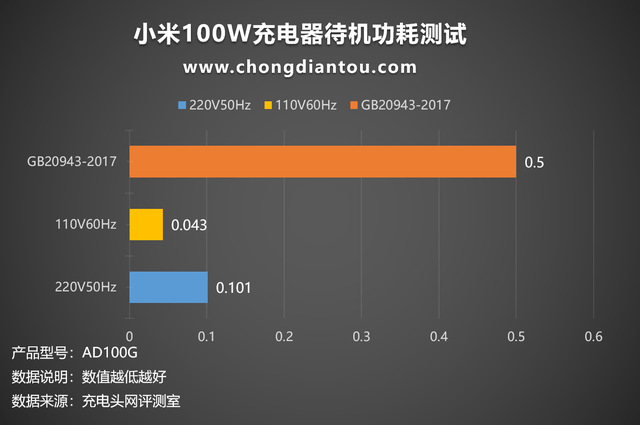 支持100W PD和50W私有快充，小米新款10W氮化镓充电器评测