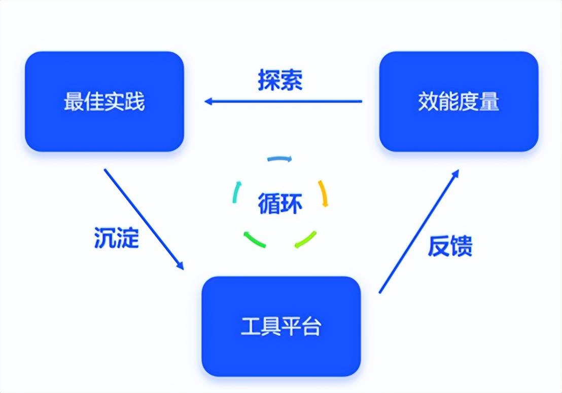 干货 | 关于如何提升研发效能，看这一篇就够了