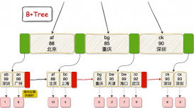 关于在 MySQL 排序中使用索引这件事！