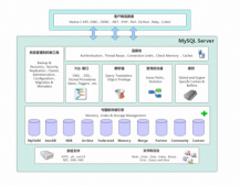 MySQL：MySQL体系架构