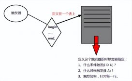 MySQL中创建触发器需要执行哪些操作？