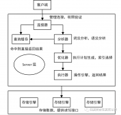 MySQL：一条数据的存储之旅