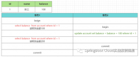 MySQL事务及并发下所引发的问题详解