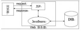 javabean用来干嘛(使用javabean的好处有)