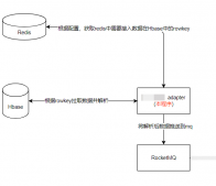 Redis+Hbase+RocketMQ 实际使用问题案例讲解