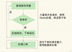 浅谈Redis在秒杀场景的作用