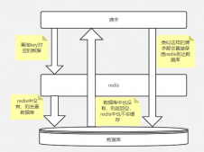 高并发下缓存穿透、击穿、雪崩问题的解决方案，落地到代码该如何实现？