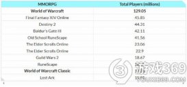 《魔兽世界》依旧繁荣：2023年9月每日登录玩家超过百万