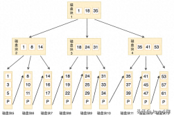 MySQL 用 limit 为什么会影响性能？有什么优化方案？