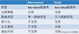 Redis的大更新：Memcached是否面临危险？