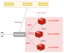 Redis哨兵集群原理讲解和Docker-compose安装Redis哨兵集群