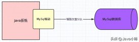 阿里二面：一条SQL语句，在Mysql引擎中到底经历了什么？