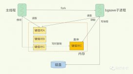 Redis宕机后，Redis如何实现快速恢复？