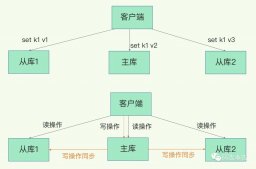 Redis的主从库如何实现数据一致？