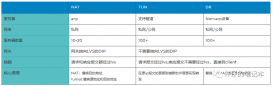 LVS集群类型比较：选择最适合你的应用架构