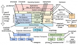 Linux高性能网络编程十谈 | 工具篇