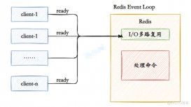 Redis为什么快呢？能说一下I/O多路复用吗？