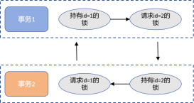 聊聊MySQL中的死锁