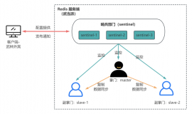 深入浅出Redis高可用：哨兵机制