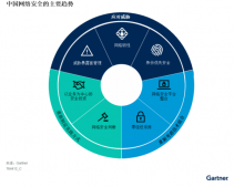 Gartner发布网络安全重要趋势，包括威胁暴露面管理、零信任采用等