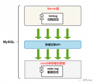 详解 MySQL 三种日志 ( binlog、redo log 和 undo log ) 及其作用