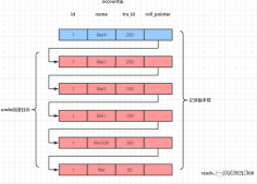 MVCC多版本控制机制：MySQL事务时光机!