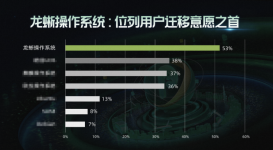 龙蜥操作系统装机量超600万 超半数CentOS用户意愿迁移至龙蜥