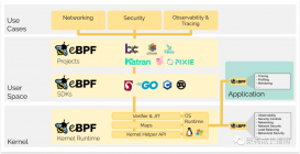 什么是革命性技术eBPF？为什么可观测性领域都得用它