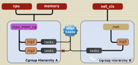 Hadoop YARN Cgroups 资源隔离讲解，你学会了吗？