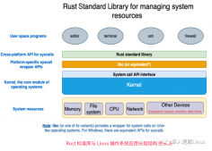 Linux的层级架构与Rust的主要模块crate总结，值得转发收藏