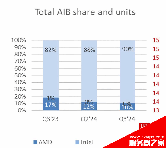 英伟达占据全球GPU市场份额90%！创历史新高