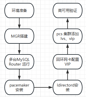 MySQL Router高可用搭建，你学会了吗？