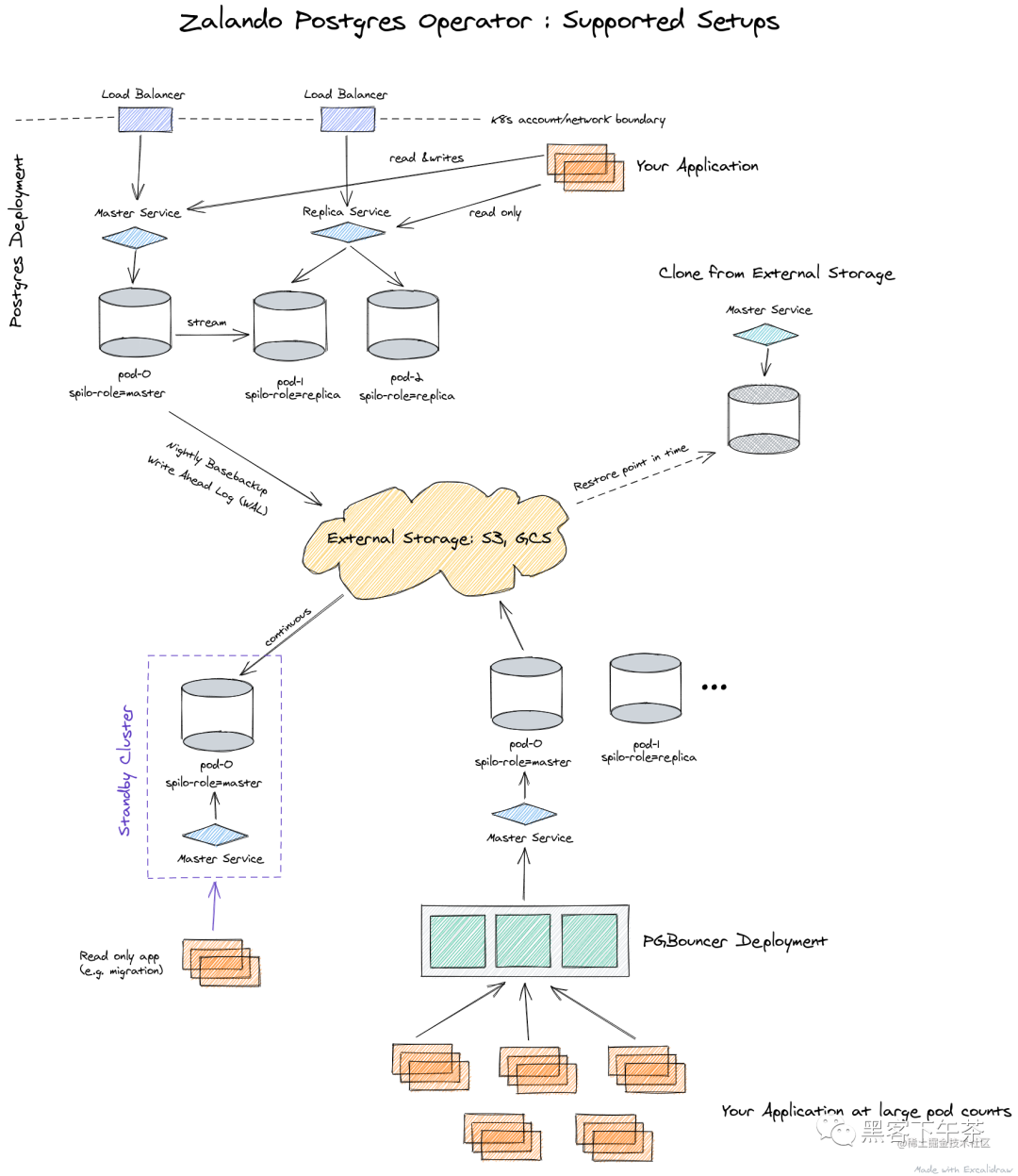 聊聊基础设施即代码(IAC)，Zalando Postgres Operator