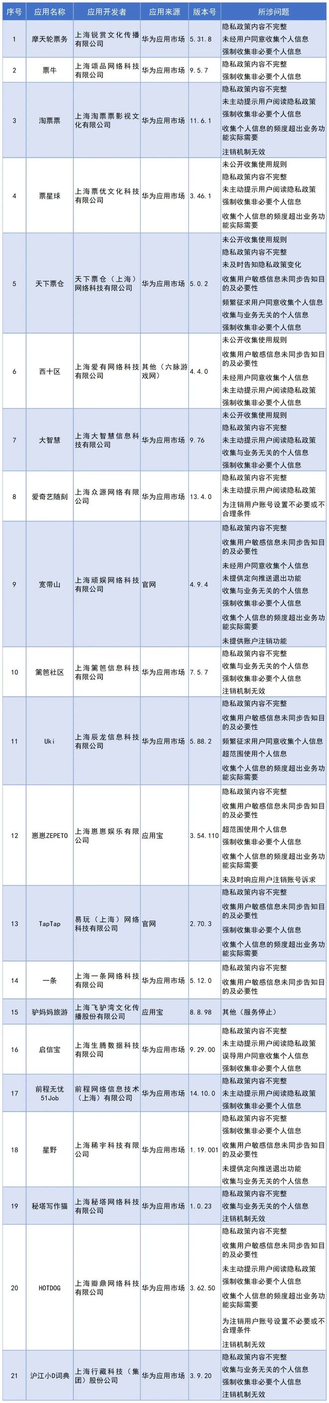 上海网信办对 21 款 App 收集使用个人信息情况开展专项检查，涉及淘票票、爱奇艺随刻、TapTap 等