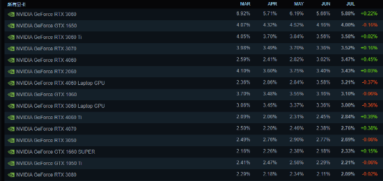 Steam最受欢迎的显卡：曝英伟达RTX 3060即将停产