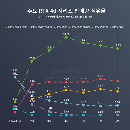 RTX40系Super显卡主导韩国市场 4070S最受欢迎