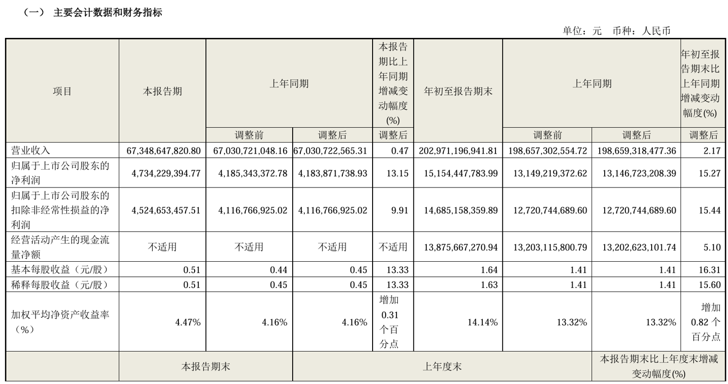 海尔智家 2024 年第三季度营收 673.49 亿元，净利润同比增长 13.15%