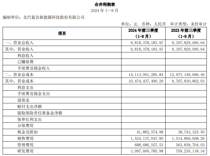 北汽蓝谷 2024 年第三季度营收 60.77 亿元同比增长 71.78%，净亏损 19.2 亿元