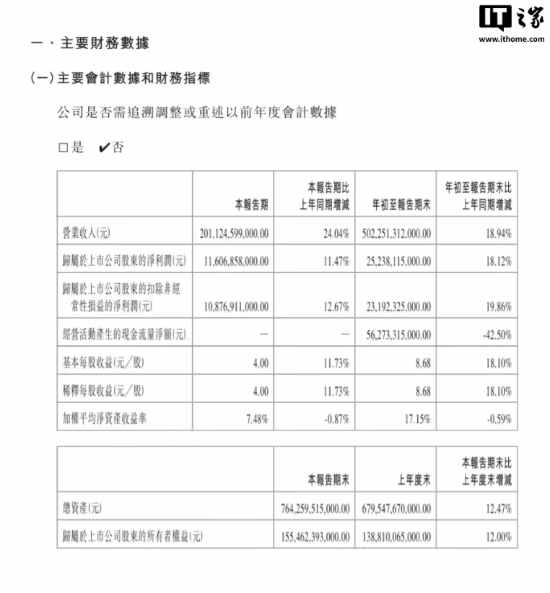 比亚迪2024第三季度营收超两千亿 作为电车公司首次超越特斯拉