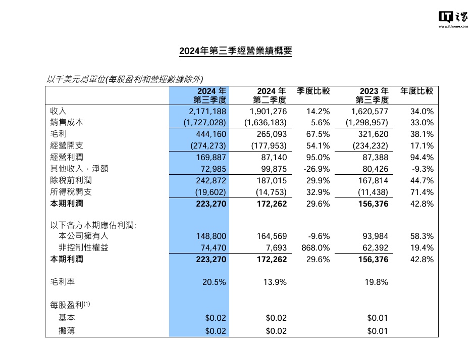 中芯国际：今年第三季度净利润 10.6 亿元，同比增长 56.4%