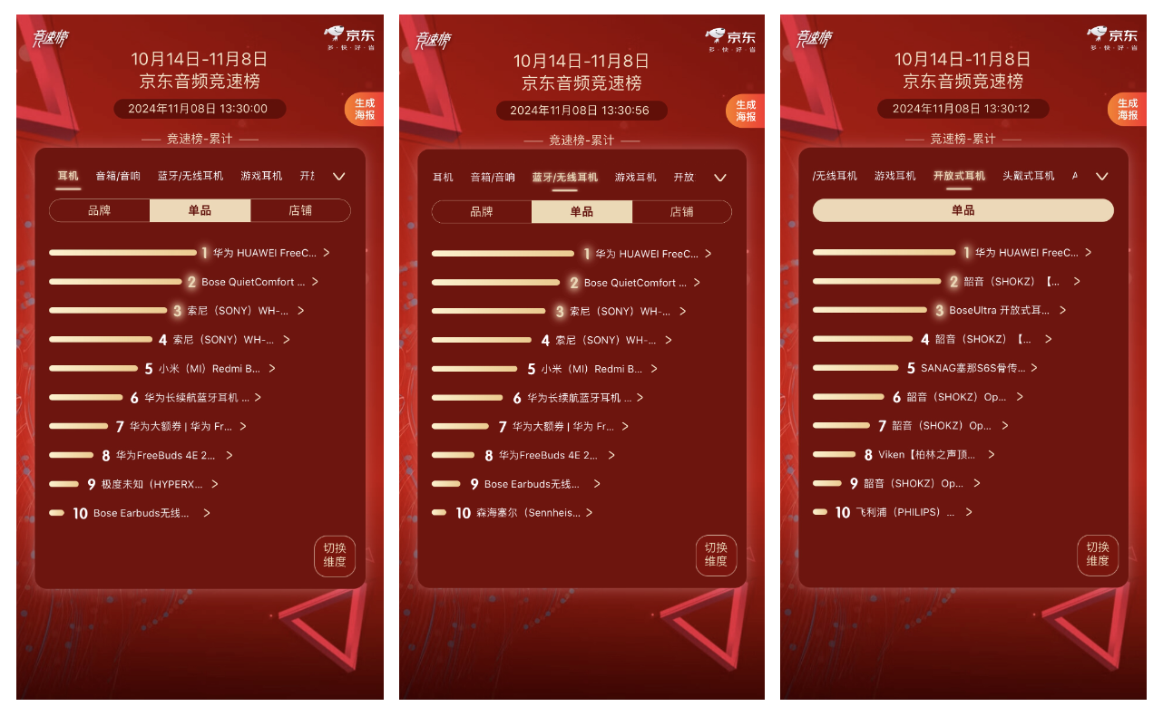 华为耳机京东双十一竞速榜领跑，多款爆品热销实力见证