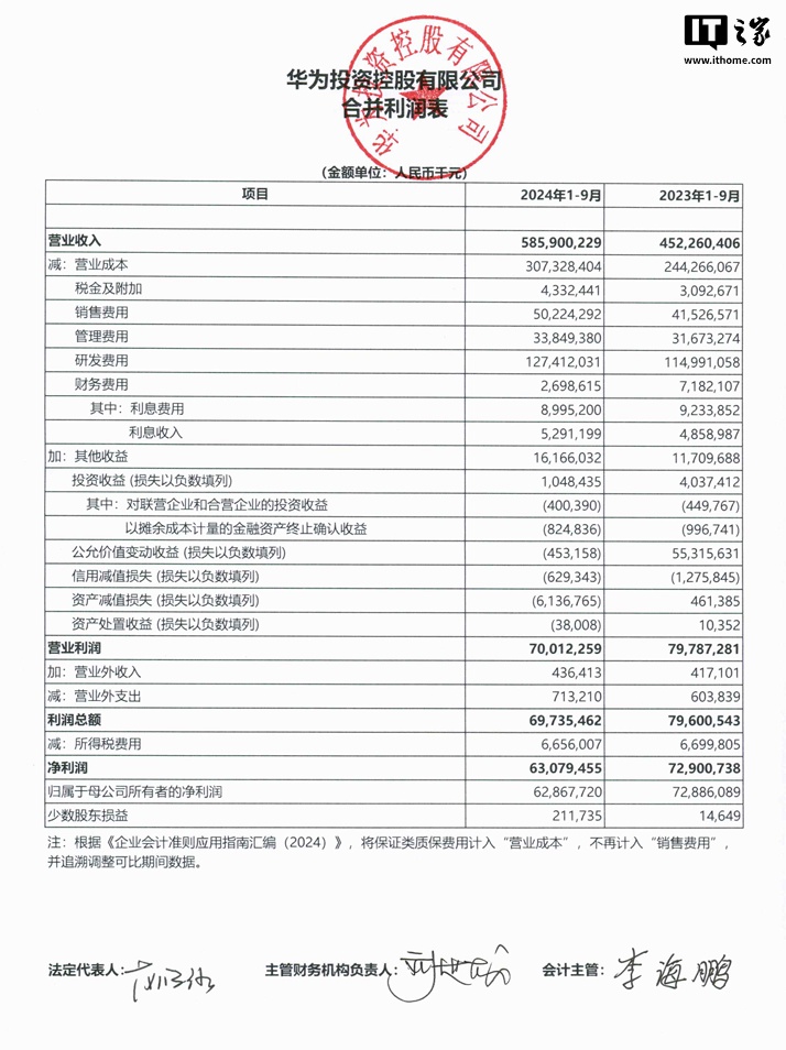 华为 2024 年前三季度营收 5859 亿元同比增长 29.55%，研发支出 1274.12 亿元同比增长 10.80%