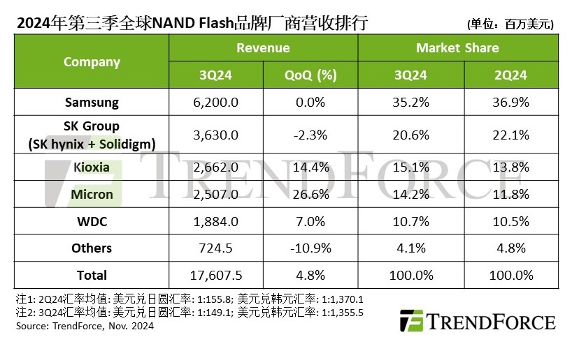 消息称铠侠 12 月将减产，有助于 NAND 报价止跌或反转