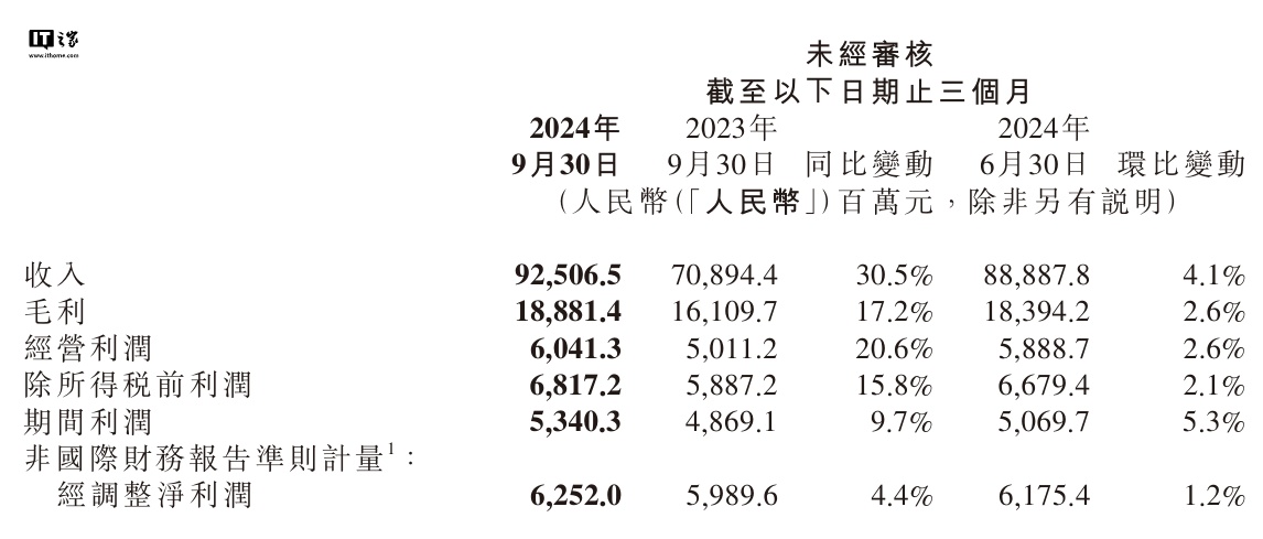 小米交出史上最强业绩：2024 年 Q3 第三季度营收 925.1 亿元，同比增长 30.5%