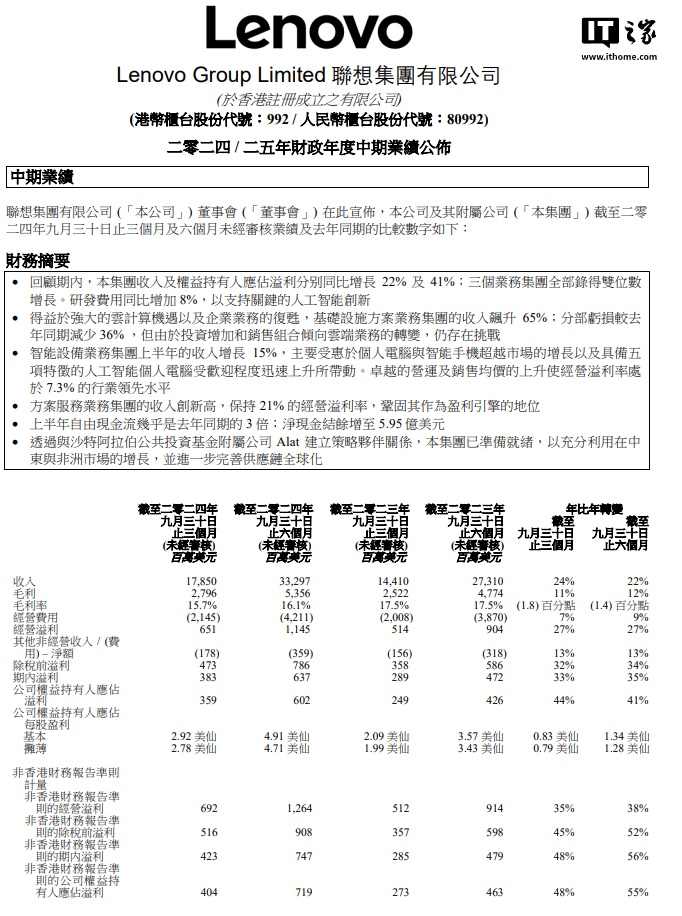 联想集团第二财季营收 1279 亿元同比增长近 24%，净利润近 29 亿增长 48%