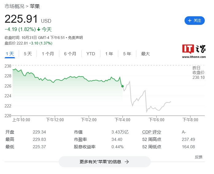 苹果公布 2024 财年第 4 财季财报：营收 949.3 亿美元、同比增 6%；大中华区 150.3 亿美元、同比降 0.34%