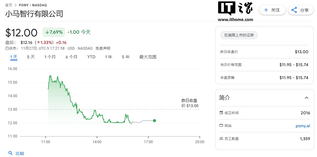 小马智行纳斯达克敲钟上市：募资金额约 4.52 亿美元，首日下跌 7.69%