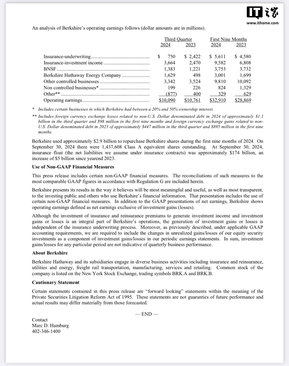 巴菲特继续减持苹果 25%，伯克希尔哈撒韦 2024 年第三季度净利润 262.5 亿美元扭亏为盈