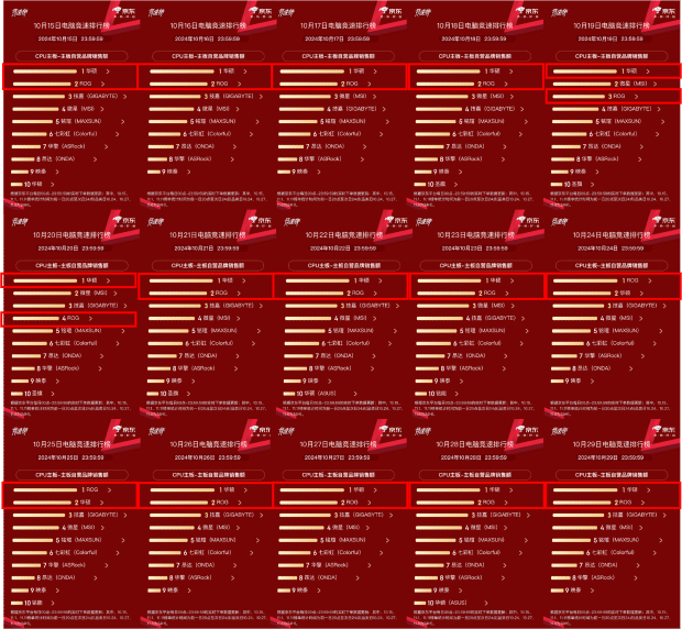 华硕主板双11蝉联京东竞速排行榜榜首